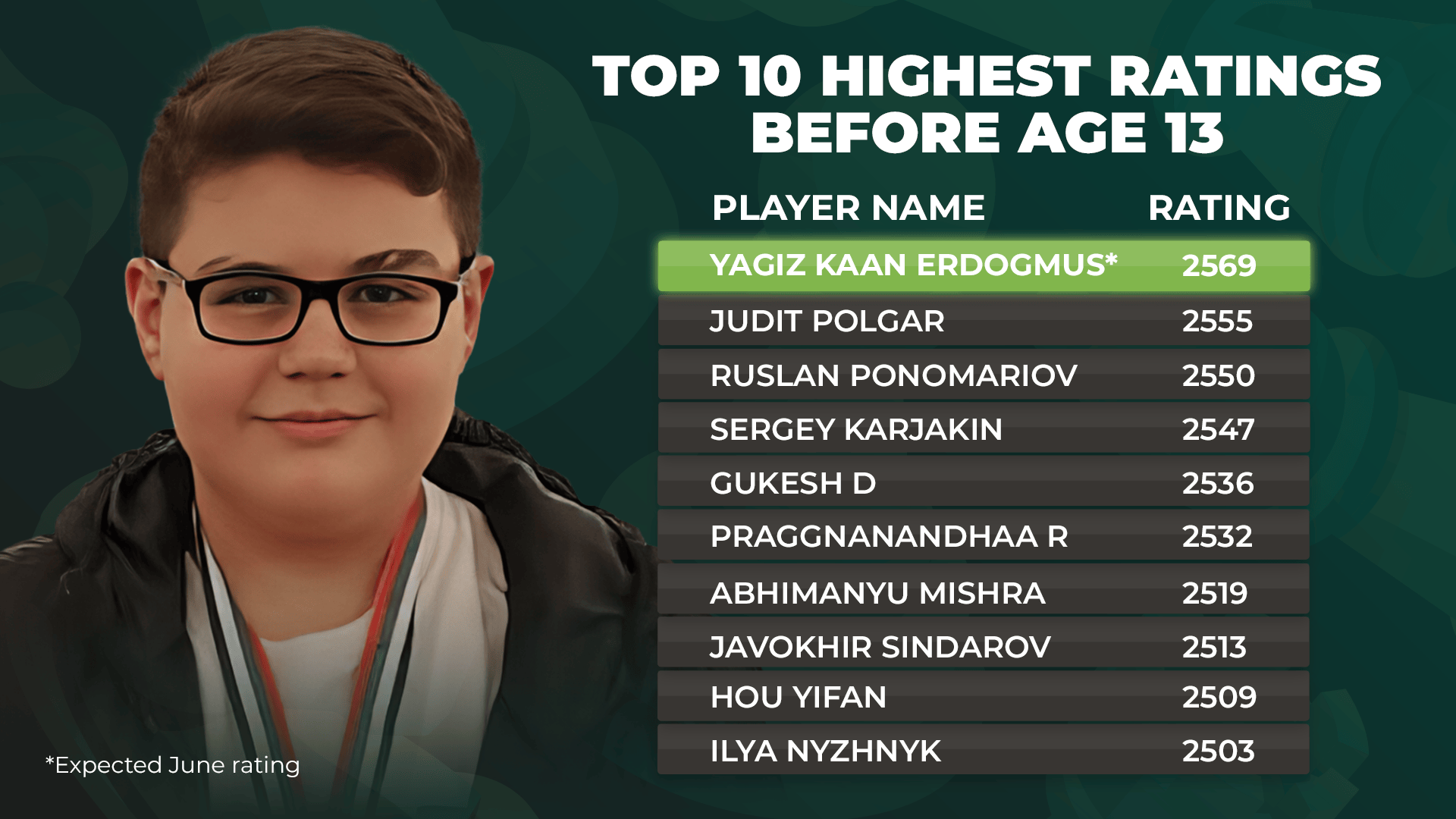 埃尔多格穆斯目前位居 13 岁以下最高评分棋手榜首。