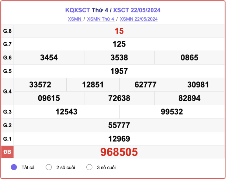 XSCT 5 月 22 日，芹苴彩票结果今天 2024 年 5 月 22 日。