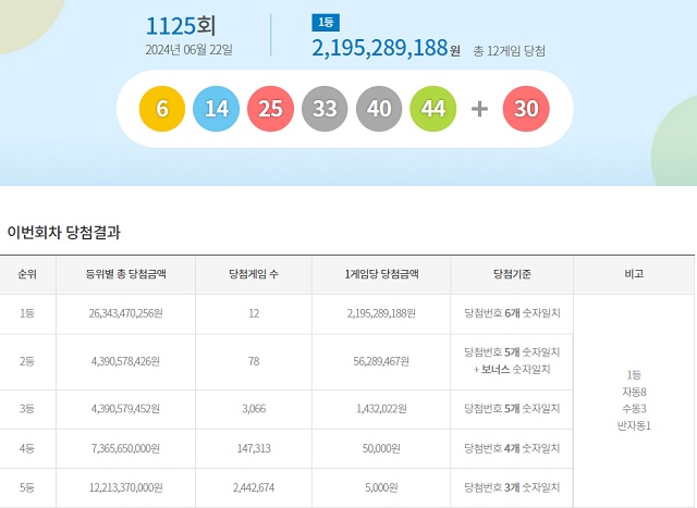 乐透第1125期中奖号码搜索... “8个自动第一名中有一半是首尔和京畿道”