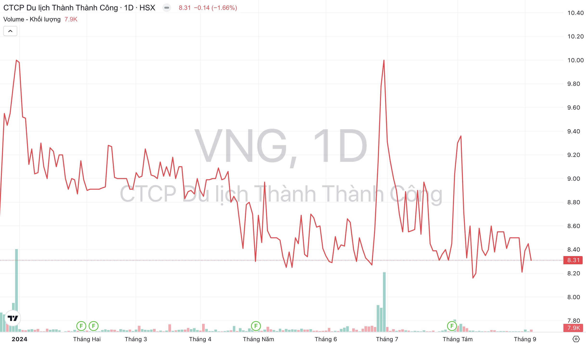 VNG TTC Hospitality 股票价格